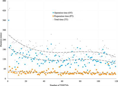 Practice Patterns and Learning Curve in Transoral Endoscopic Thyroidectomy Vestibular Approach With Neuromonitoring